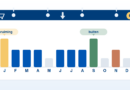 Staafdiagram met besparingsmogelijkheden per maand, januari en september het hoogst
