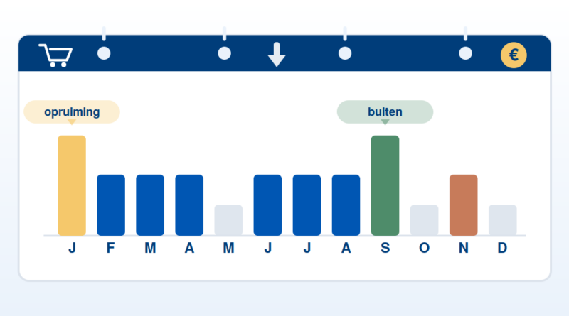 Staafdiagram met besparingsmogelijkheden per maand, januari en september het hoogst