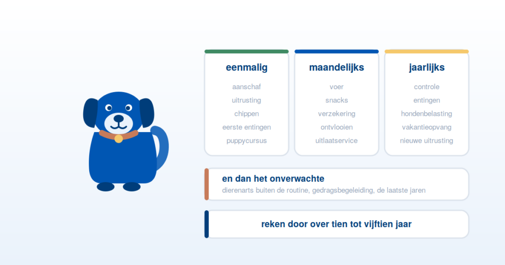 Kostenposten van een hond verdeeld in eenmalig, maandelijks en jaarlijks