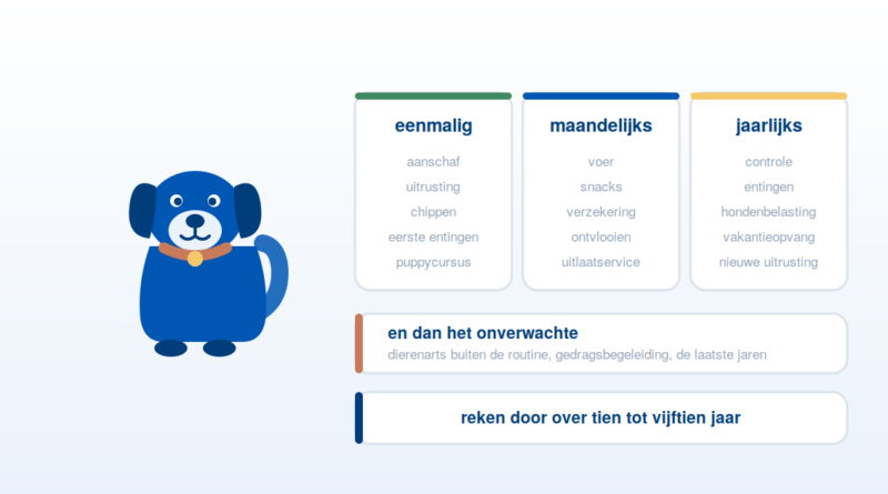 Kostenposten van een hond verdeeld in eenmalig, maandelijks en jaarlijks