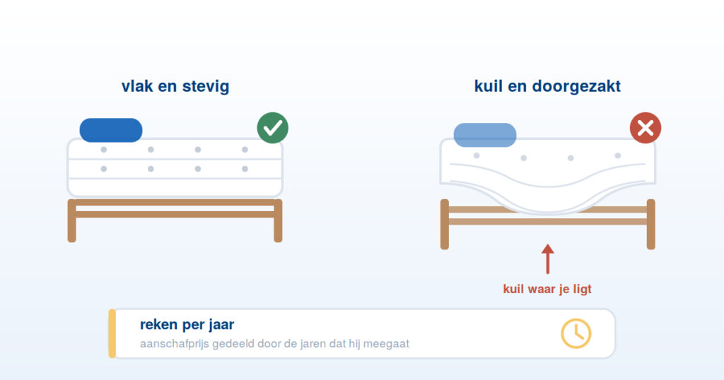 Doorsnede van een matras met de signalen dat vervangen nodig is
