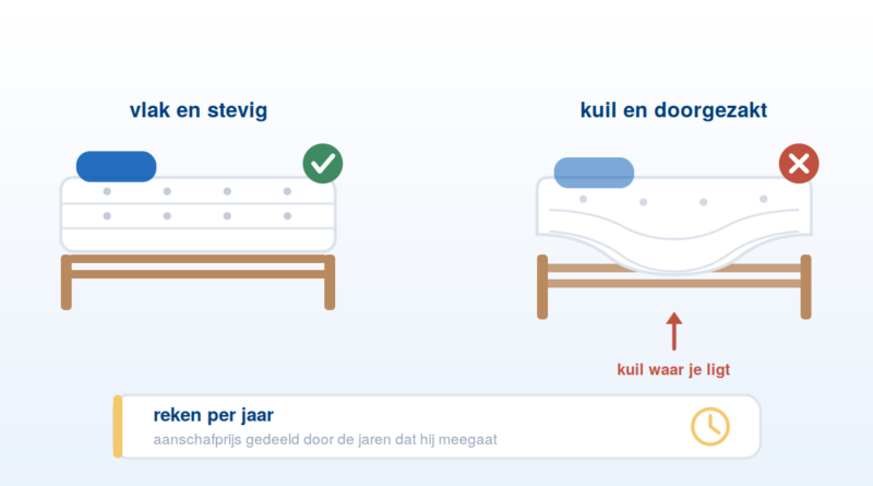 Doorsnede van een matras met de signalen dat vervangen nodig is