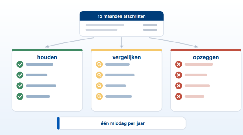 Overzicht van vaste lasten gesorteerd in houden, vergelijken en opzeggen