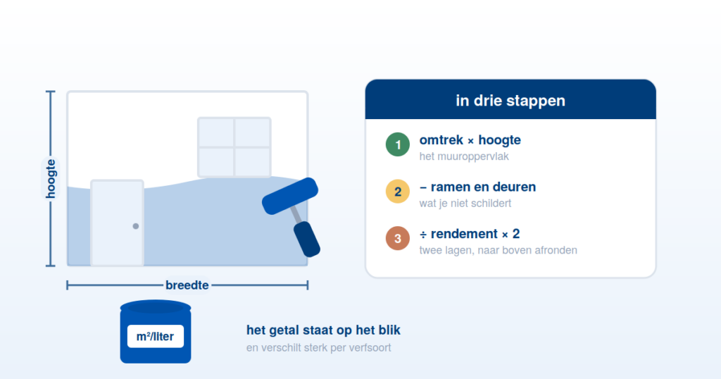 Berekening van hoeveel verf je nodig hebt voor een kamer in drie stappen