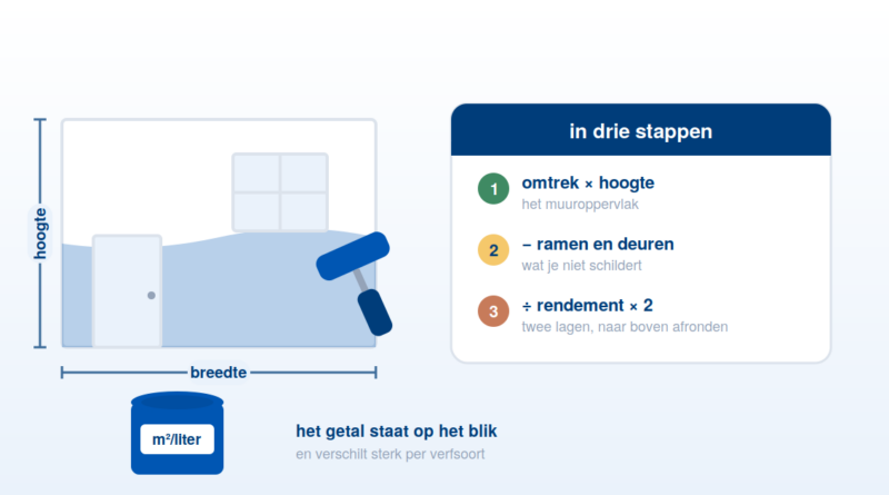 Berekening van hoeveel verf je nodig hebt voor een kamer in drie stappen