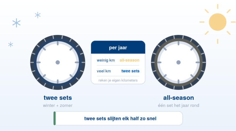 Vergelijking winterbanden en all-seasonbanden met kosten per jaar